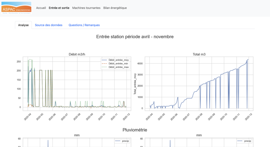 Analyse station de Dimako